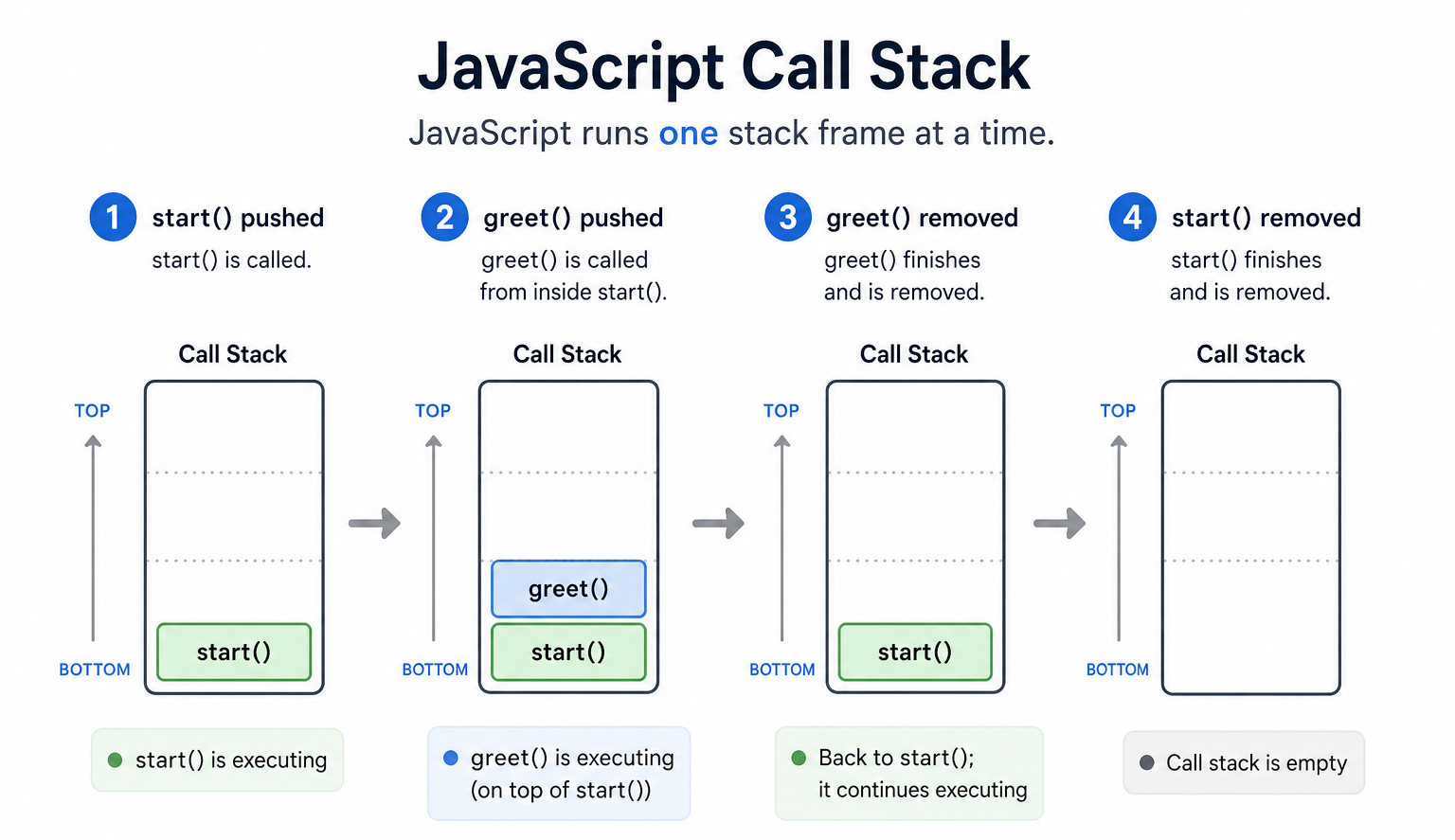 call stack